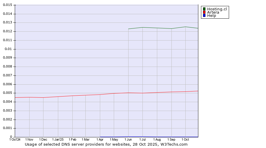 Historical trends in the usage of Hosting.cl vs. Artera vs. Help