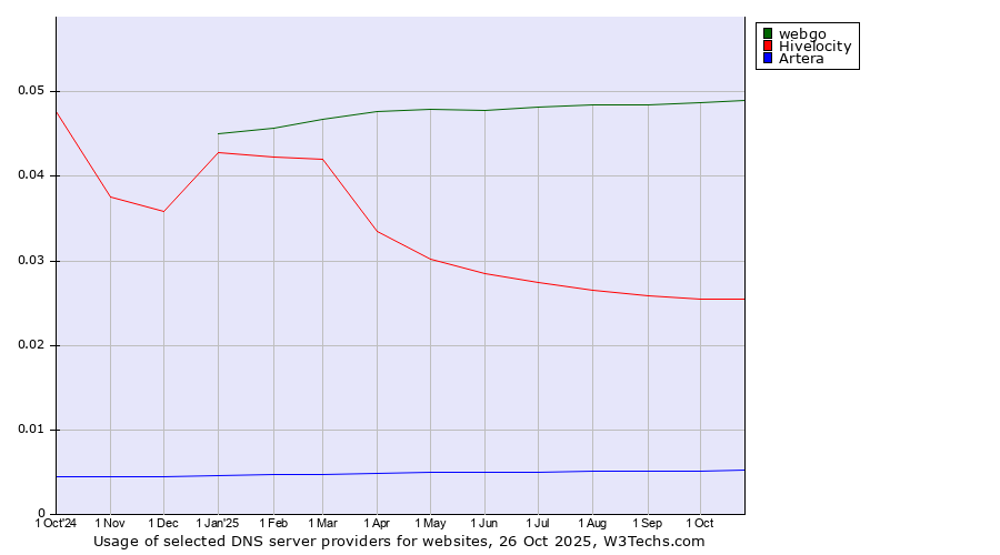 Historical trends in the usage of webgo vs. Hivelocity vs. Artera