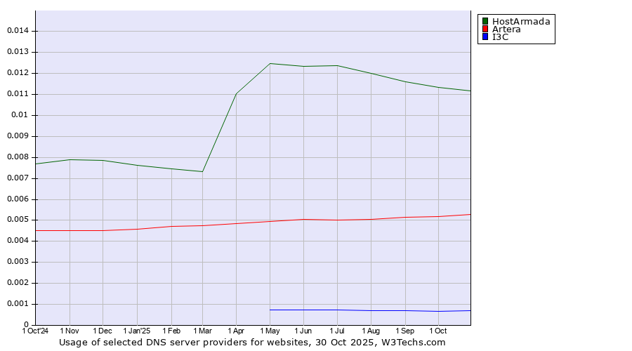 Historical trends in the usage of HostArmada vs. Artera vs. I3C