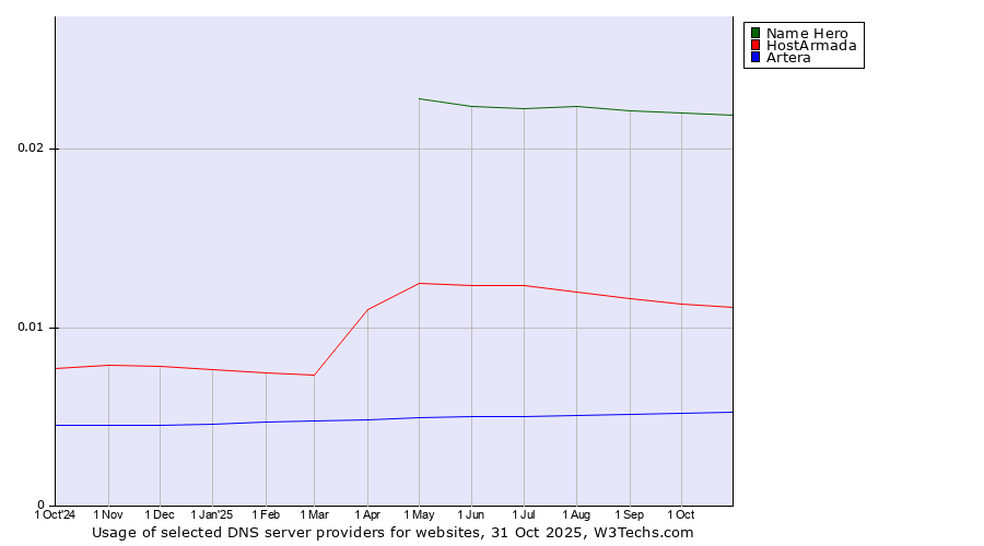 Historical trends in the usage of Name Hero vs. HostArmada vs. Artera
