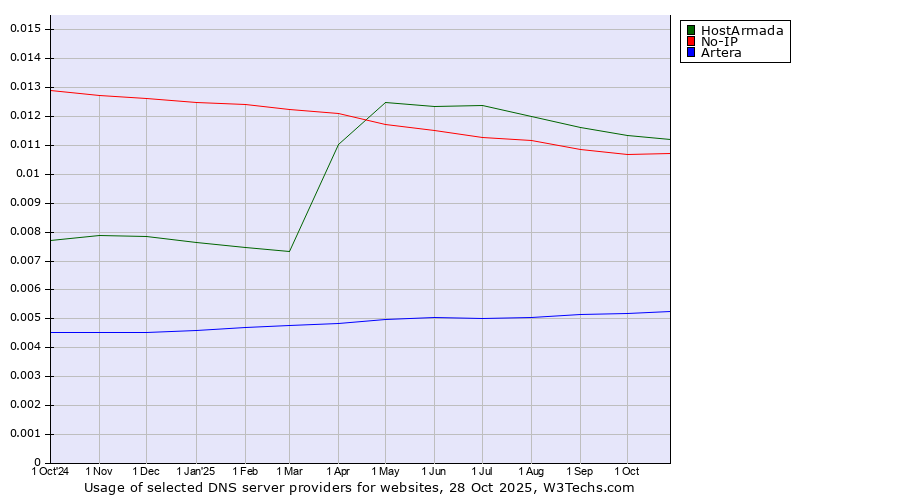 Historical trends in the usage of HostArmada vs. No-IP vs. Artera