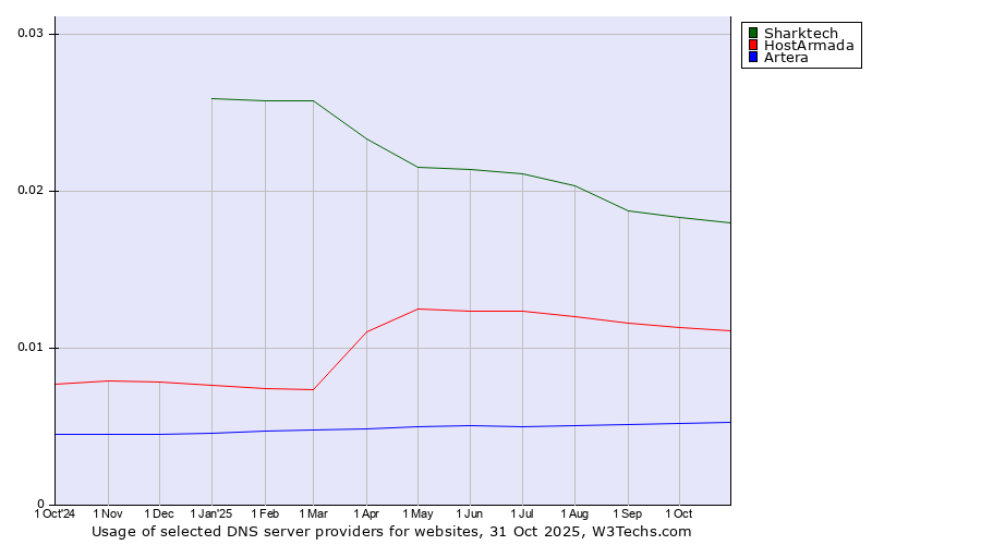 Historical trends in the usage of Sharktech vs. HostArmada vs. Artera