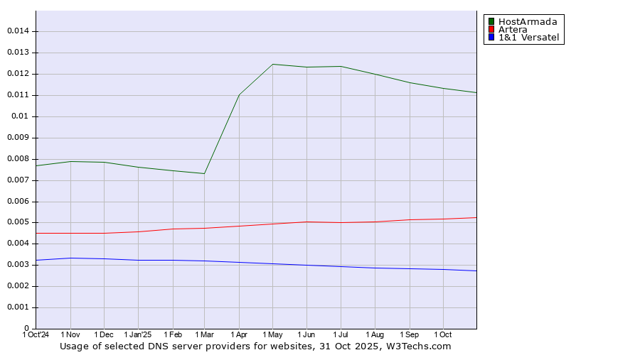 Historical trends in the usage of HostArmada vs. Artera vs. 1&1 Versatel