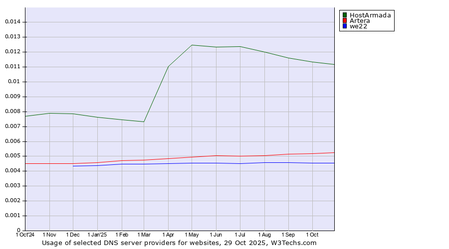 Historical trends in the usage of HostArmada vs. Artera vs. we22