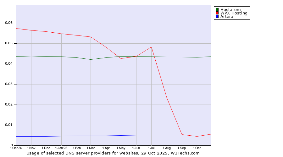 Historical trends in the usage of Hostatom vs. Artera vs. WPX Hosting