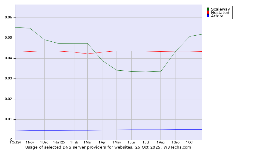 Historical trends in the usage of Scaleway vs. Hostatom vs. Artera
