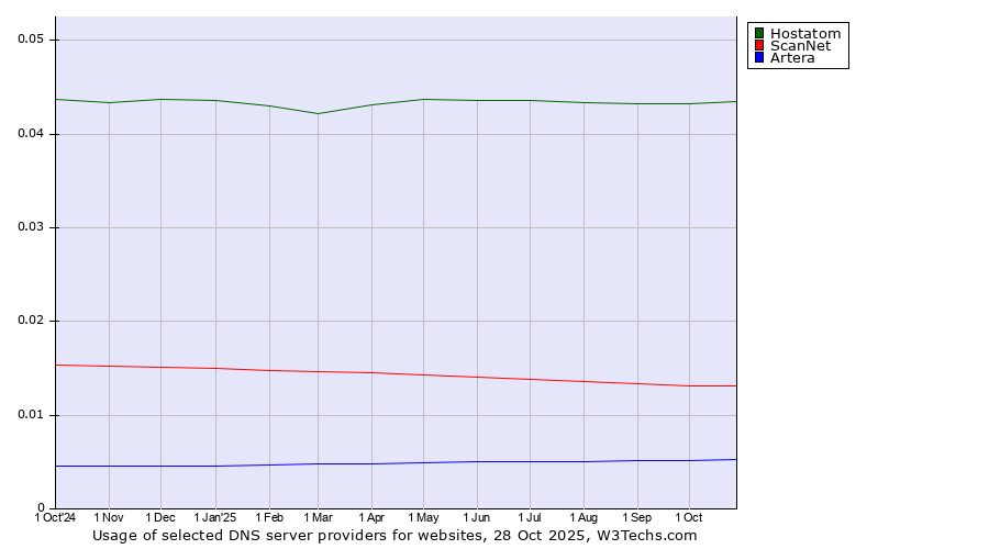 Historical trends in the usage of Hostatom vs. ScanNet vs. Artera