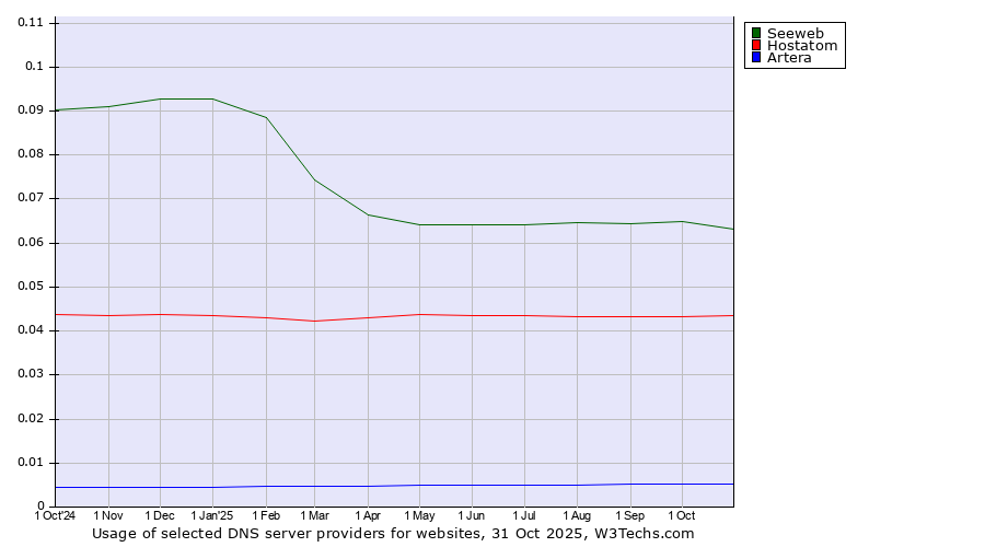 Historical trends in the usage of Seeweb vs. Hostatom vs. Artera