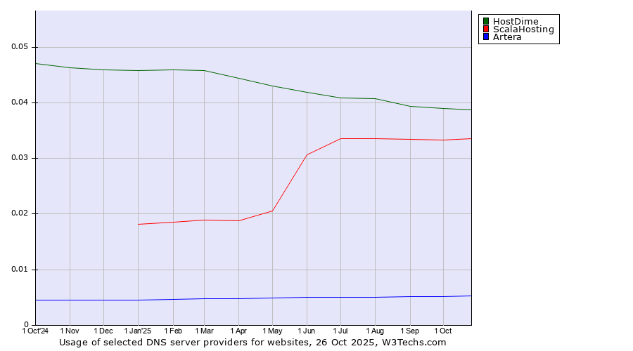 Historical trends in the usage of HostDime vs. ScalaHosting vs. Artera