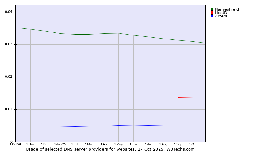 Historical trends in the usage of Nameshield vs. HostDL vs. Artera