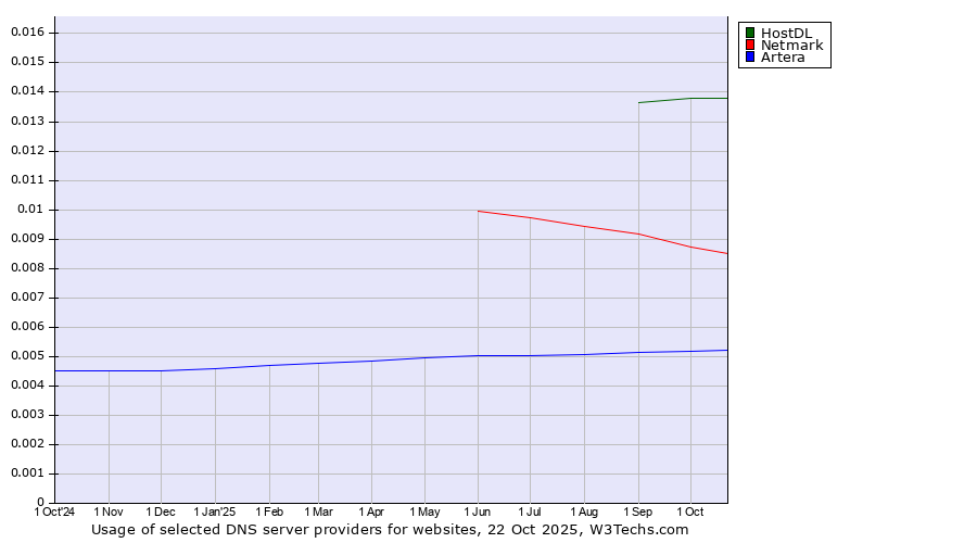 Historical trends in the usage of HostDL vs. Netmark vs. Artera