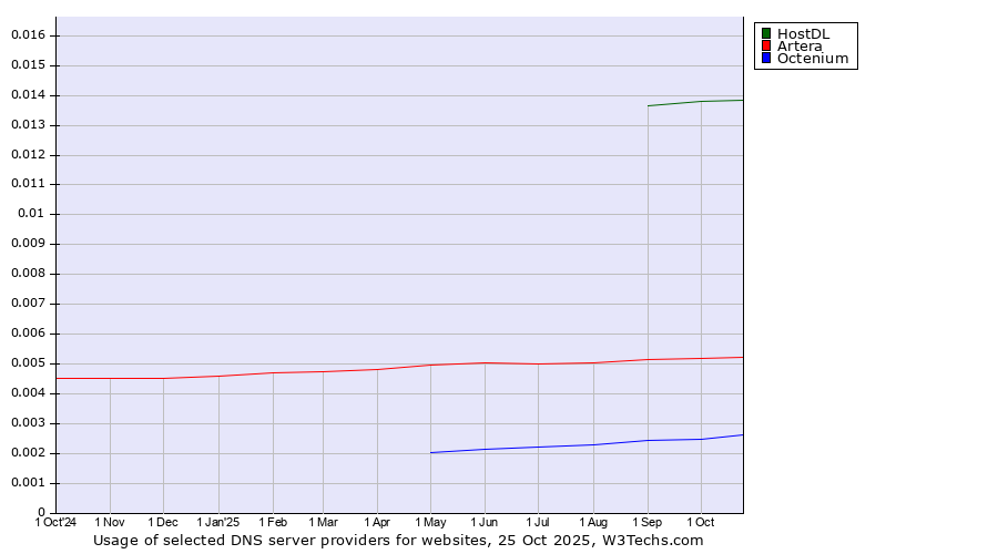 Historical trends in the usage of HostDL vs. Artera vs. Octenium