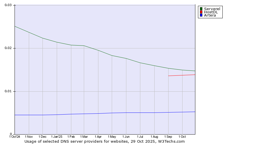 Historical trends in the usage of Serverel vs. HostDL vs. Artera
