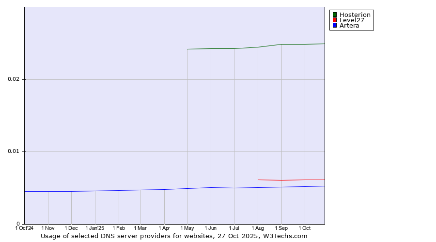 Historical trends in the usage of Hosterion vs. Level27 vs. Artera