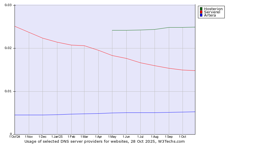 Historical trends in the usage of Hosterion vs. Serverel vs. Artera