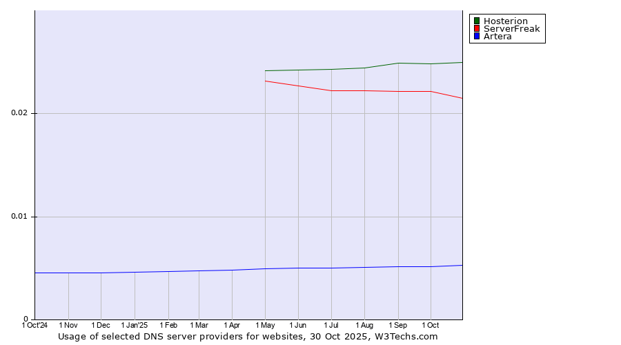 Historical trends in the usage of Hosterion vs. ServerFreak vs. Artera