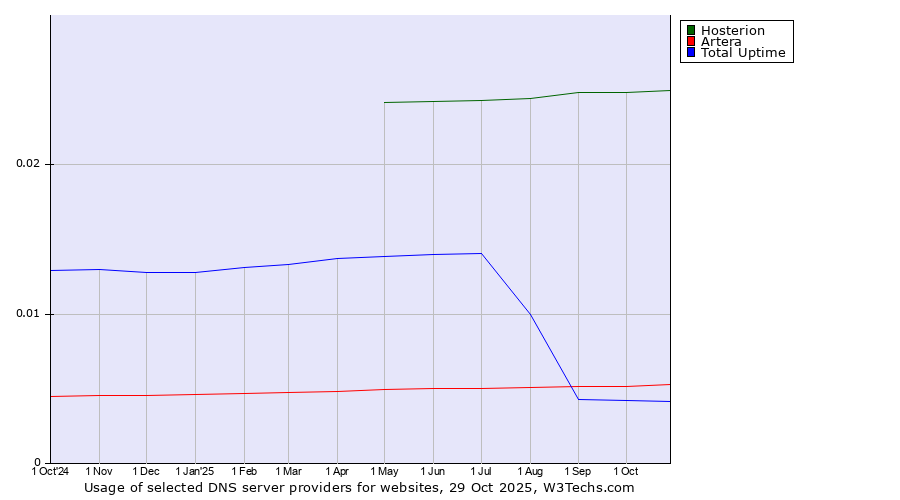 Historical trends in the usage of Hosterion vs. Artera vs. Total Uptime