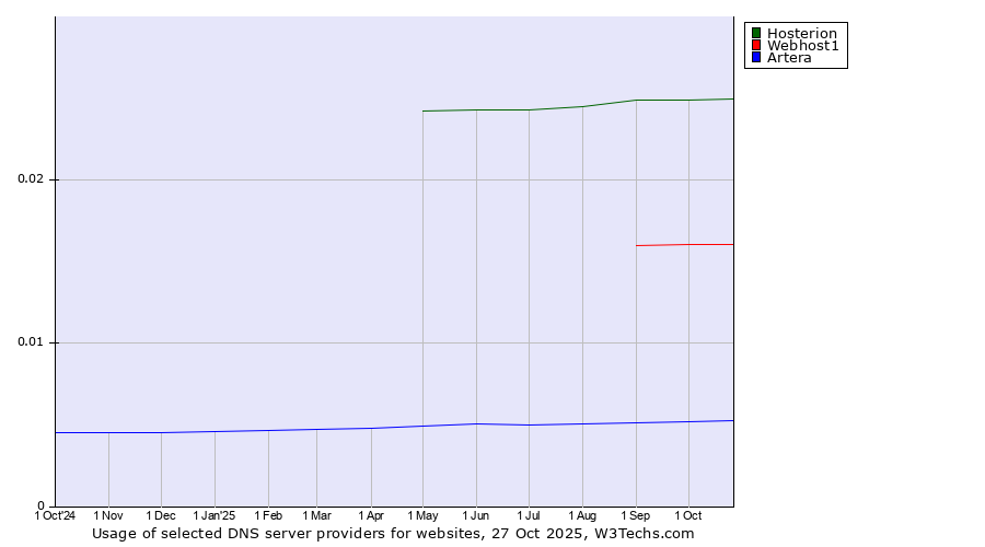 Historical trends in the usage of Hosterion vs. Webhost1 vs. Artera
