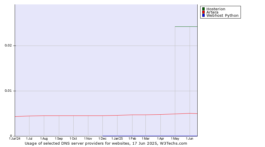 Historical trends in the usage of Hosterion vs. Artera vs. Webhost Python