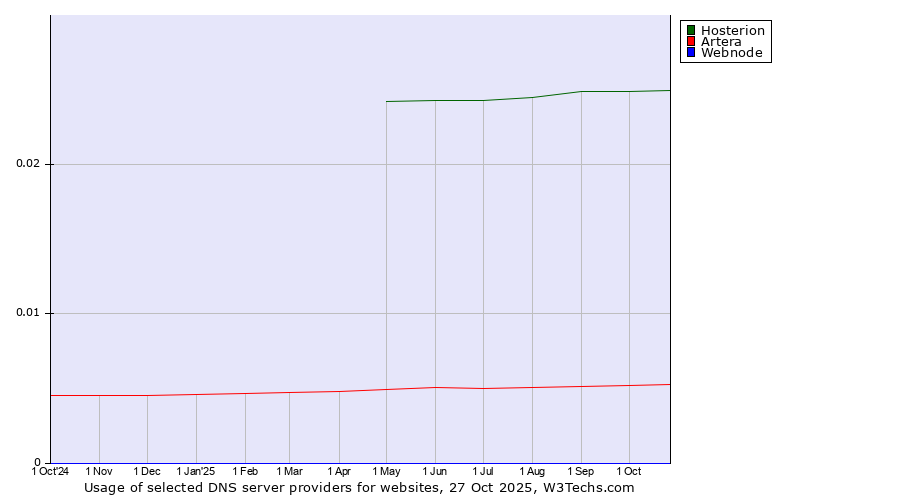 Historical trends in the usage of Hosterion vs. Artera vs. Webnode