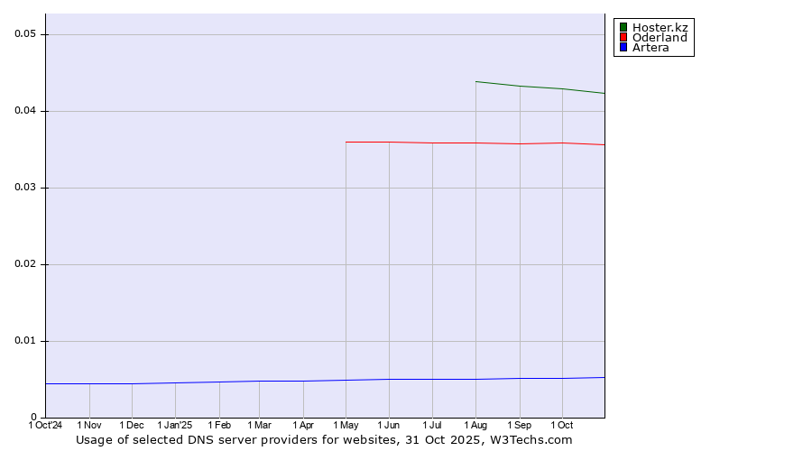 Historical trends in the usage of Hoster.kz vs. Oderland vs. Artera