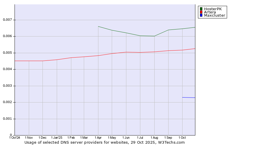 Historical trends in the usage of HosterPK vs. Artera vs. Maxcluster