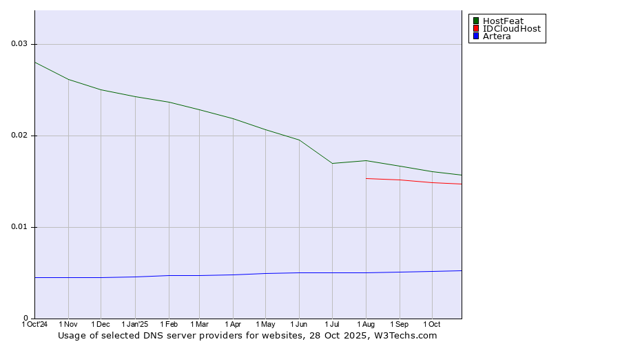 Historical trends in the usage of HostFeat vs. IDCloudHost vs. Artera