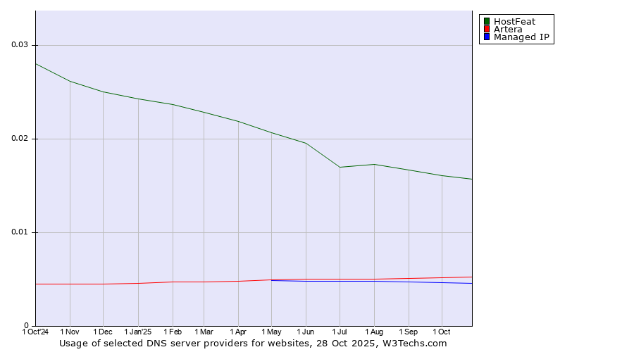 Historical trends in the usage of HostFeat vs. Artera vs. Managed IP