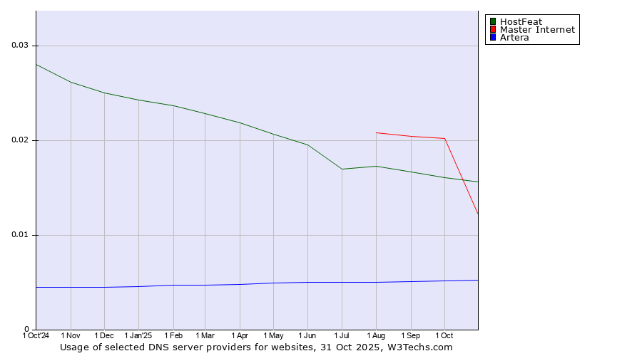 Historical trends in the usage of HostFeat vs. Master Internet vs. Artera