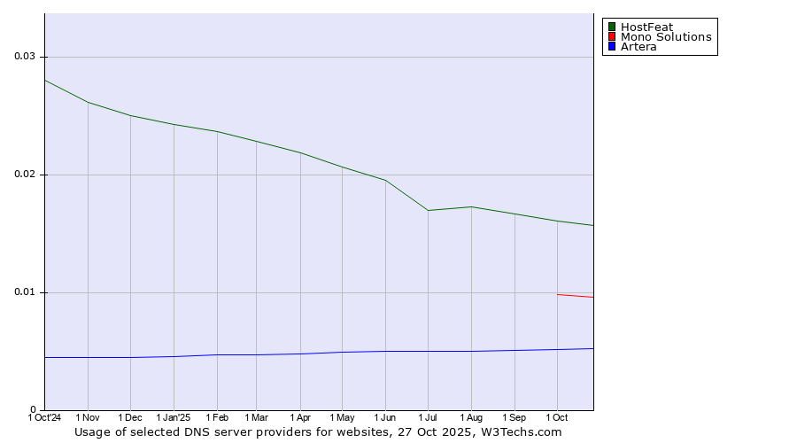 Historical trends in the usage of HostFeat vs. Mono Solutions vs. Artera