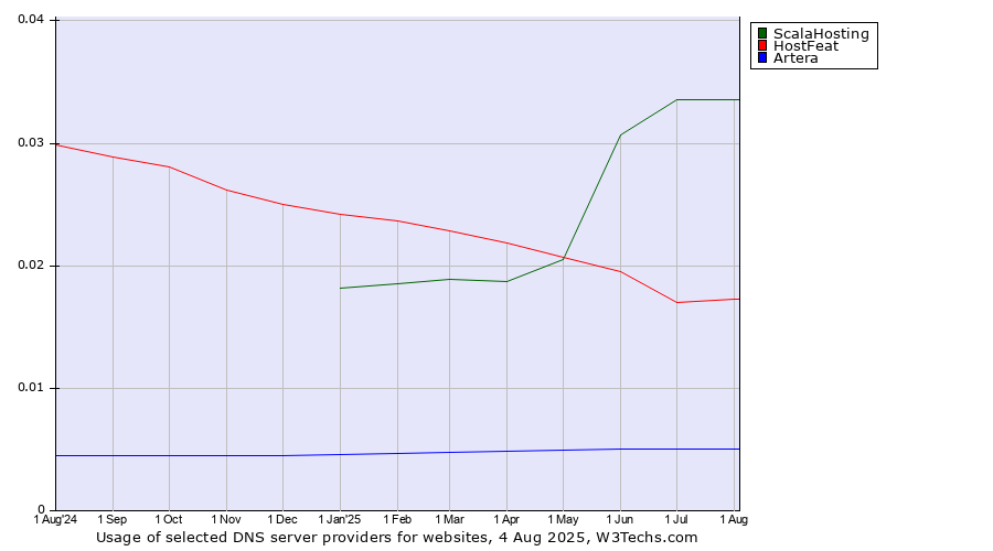 Historical trends in the usage of ScalaHosting vs. HostFeat vs. Artera