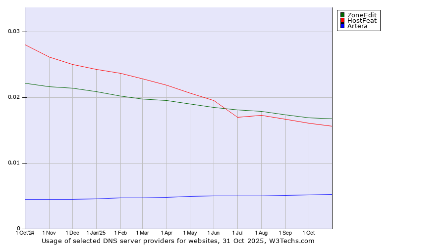 Historical trends in the usage of ZoneEdit vs. HostFeat vs. Artera