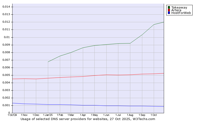 Historical trends in the usage of Takeaway vs. Artera vs. HostForWeb