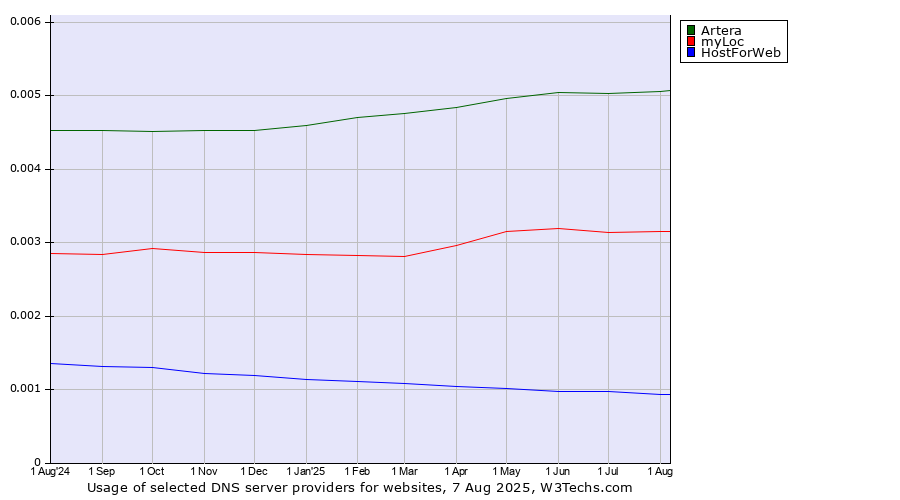 Historical trends in the usage of Artera vs. myLoc vs. HostForWeb