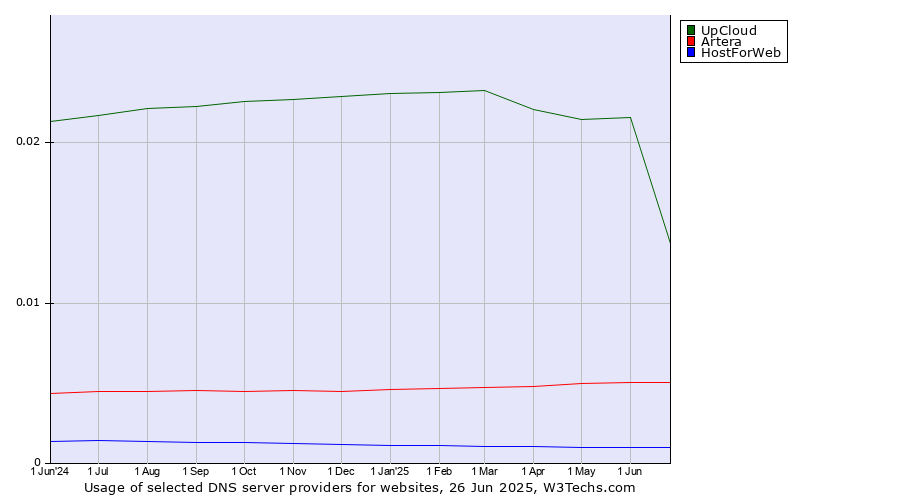 Historical trends in the usage of UpCloud vs. Artera vs. HostForWeb