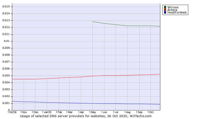 Historical trends in the usage of Wiroos vs. Artera vs. HostForWeb