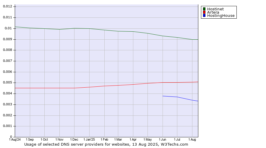 Historical trends in the usage of Hostinet vs. Artera vs. HostingHouse