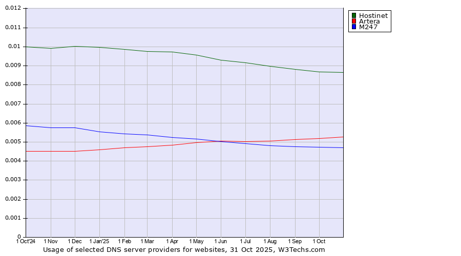 Historical trends in the usage of Hostinet vs. Artera vs. M247