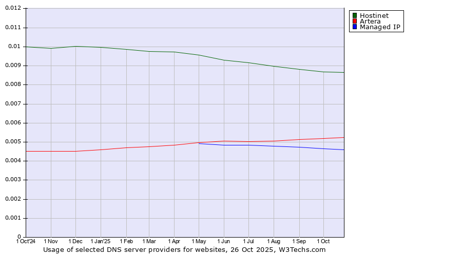 Historical trends in the usage of Hostinet vs. Artera vs. Managed IP