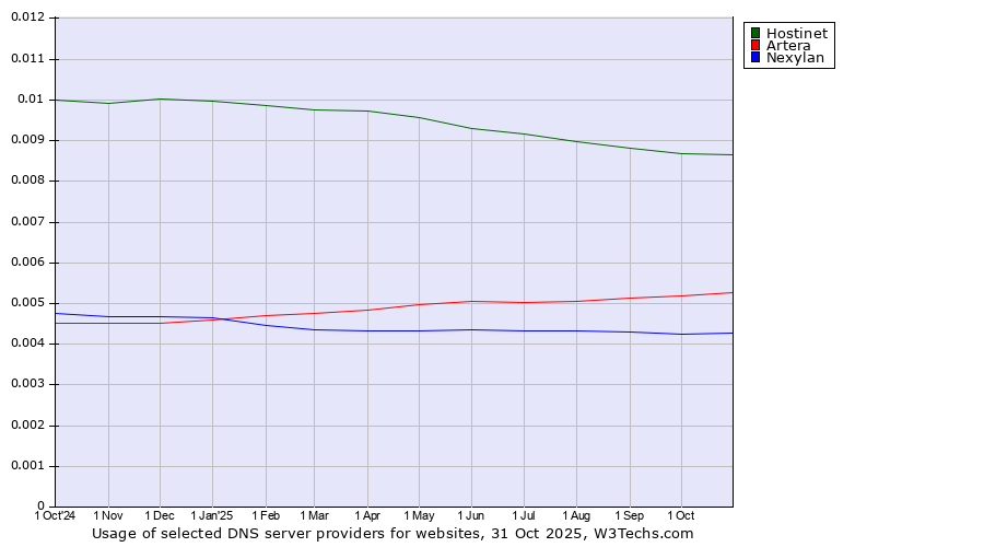 Historical trends in the usage of Hostinet vs. Artera vs. Nexylan