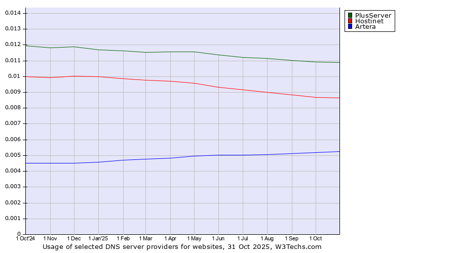Historical trends in the usage of PlusServer vs. Hostinet vs. Artera