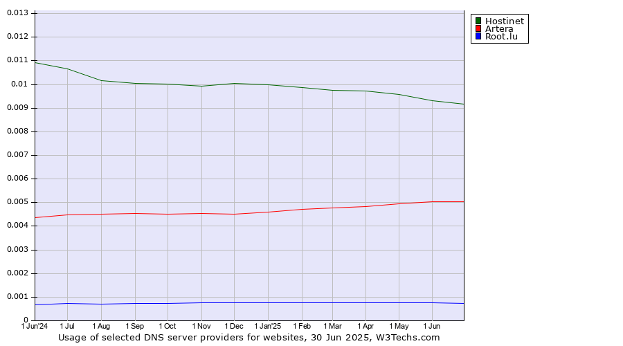 Historical trends in the usage of Hostinet vs. Artera vs. Root.lu