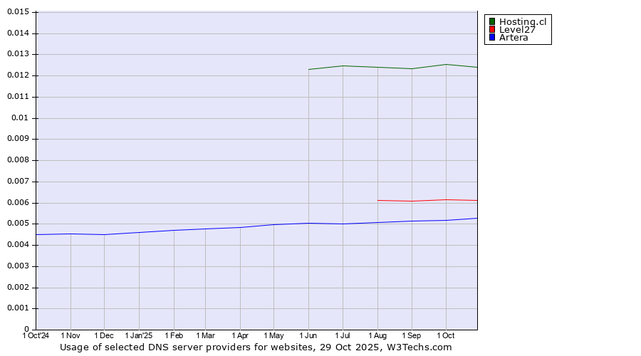 Historical trends in the usage of Hosting.cl vs. Level27 vs. Artera