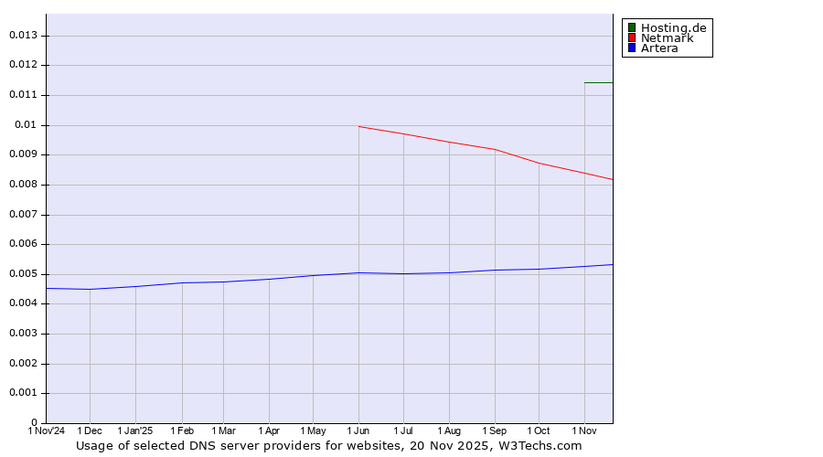 Historical trends in the usage of Hosting.de vs. Netmark vs. Artera