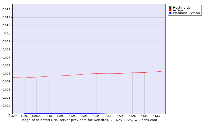 Historical trends in the usage of Hosting.de vs. Artera vs. Webhost Python