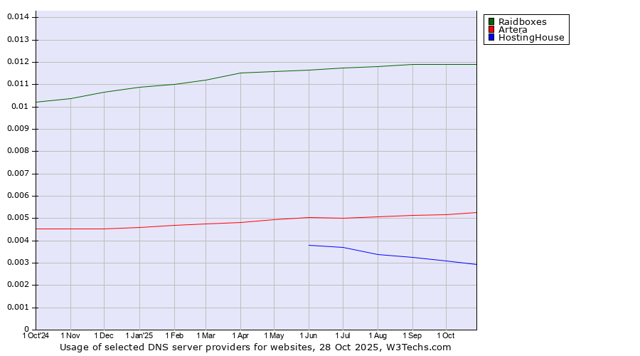 Historical trends in the usage of Raidboxes vs. Artera vs. HostingHouse