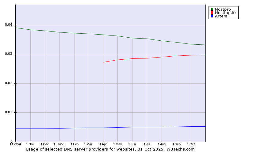 Historical trends in the usage of Hostpro vs. Hosting.kr vs. Artera