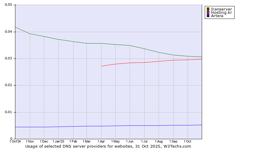 Historical trends in the usage of Iranserver vs. Hosting.kr vs. Artera