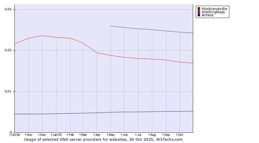 Historical trends in the usage of Hostneverdie vs. HostingRaja vs. Artera