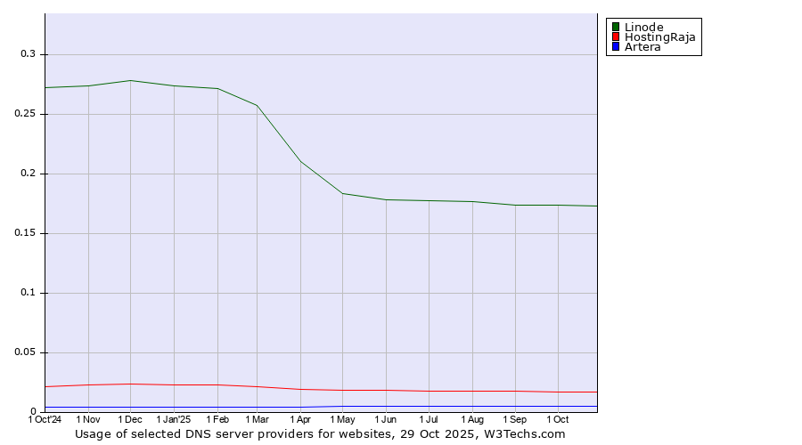 Historical trends in the usage of Linode vs. HostingRaja vs. Artera